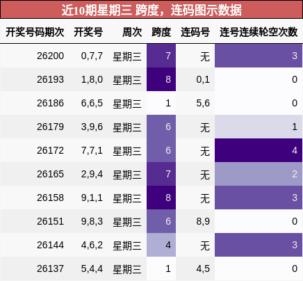 跨度分析,连码分析