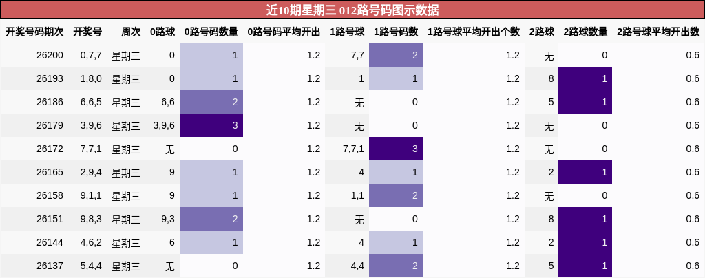 012路号码分析