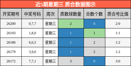 近5期星期三 质合数据图示