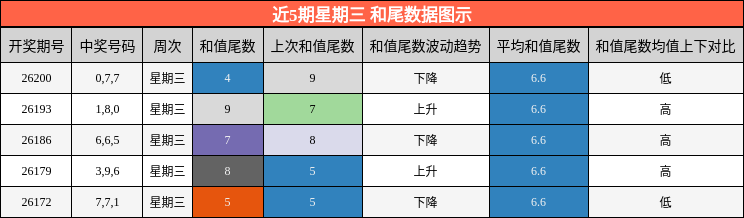 近5期星期三 和尾数据图示