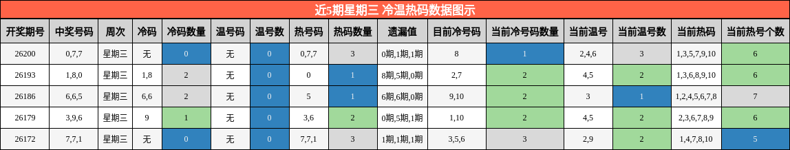 近5期星期三 冷温热码数据图示
