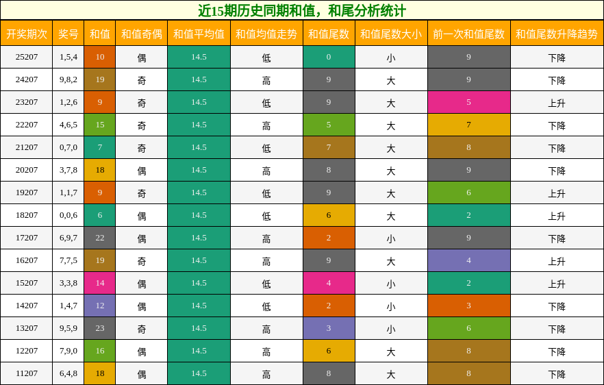 近15期历史同期和值,和尾分析统计