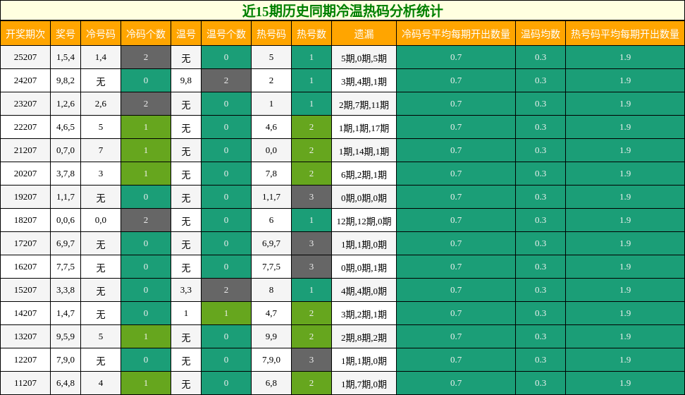 近15期历史同期冷温热码分析统计