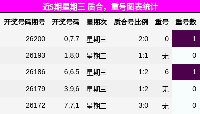 近5期星期三 质合，重号图表统计