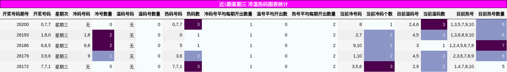 近5期星期三 冷温热码图表统计