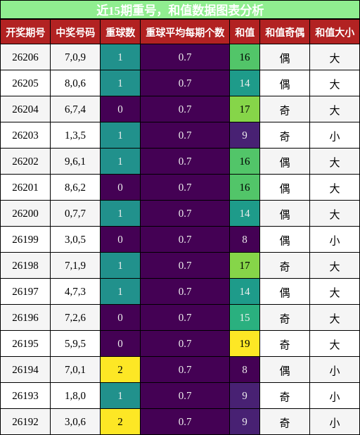 重号分析,和值分析