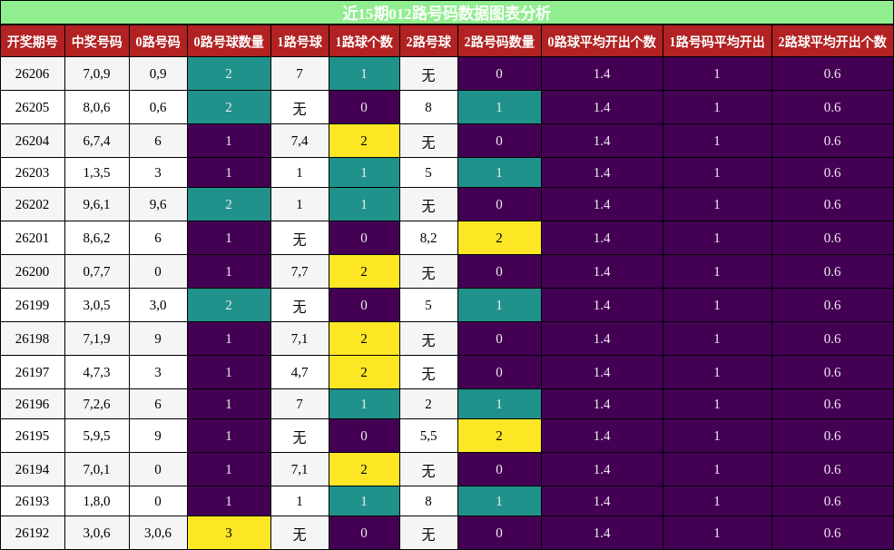 012路号码分析