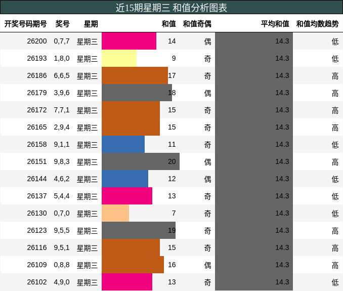 和值分析