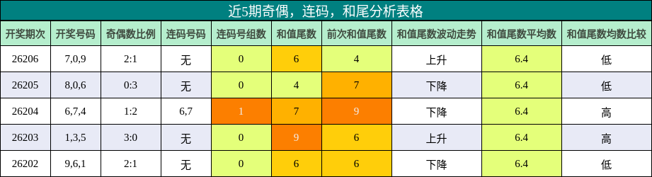近5期奇偶,连码,和尾分析表格