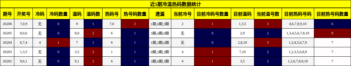 冷温热码分析
