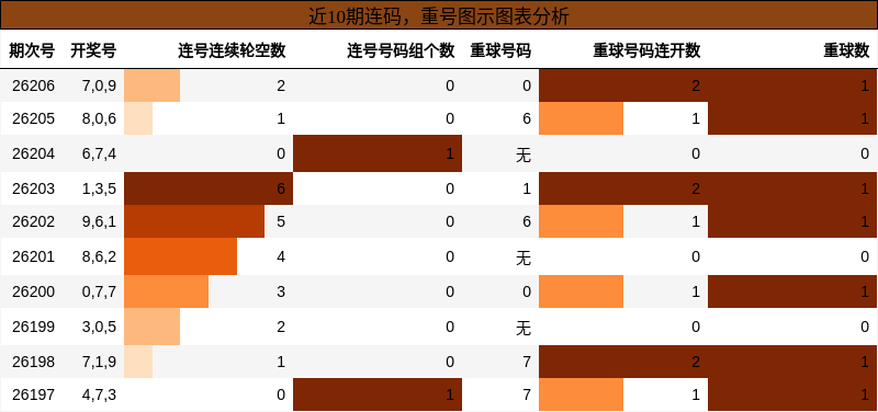 连码分析,重号分析