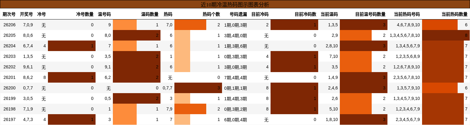 冷温热码分析