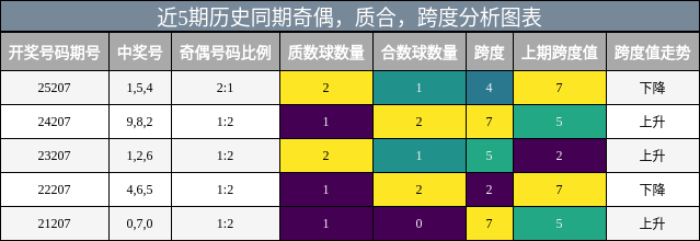 近5期历史同期奇偶,质合,跨度分析图表