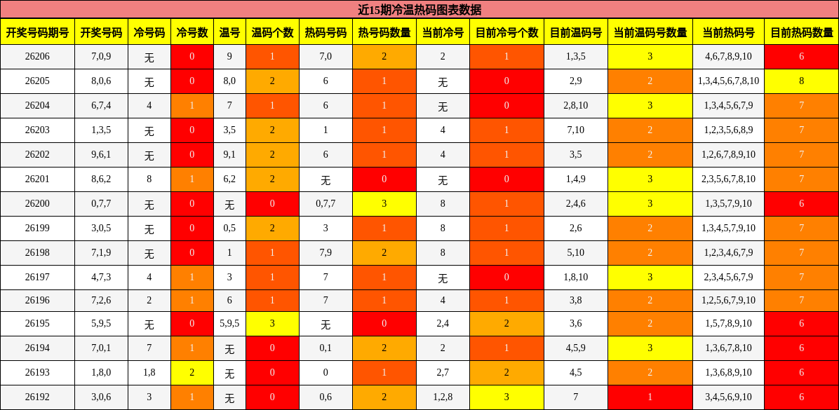近15期冷温热码图表