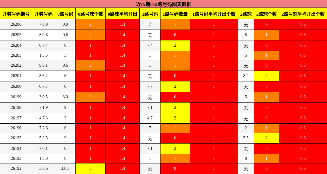 近15期012路号码图表