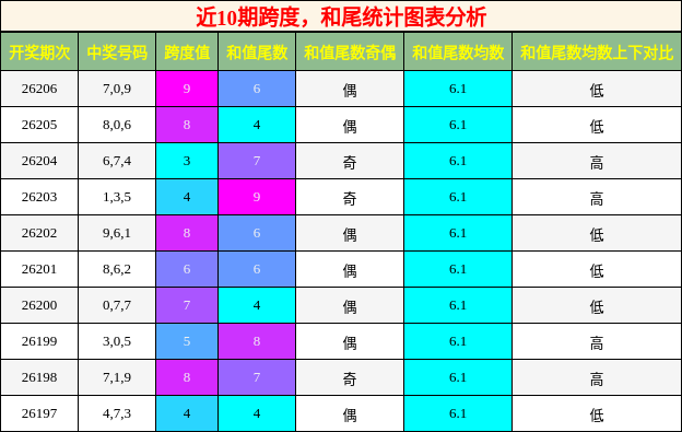 近10期跨度,和尾统计图表分析