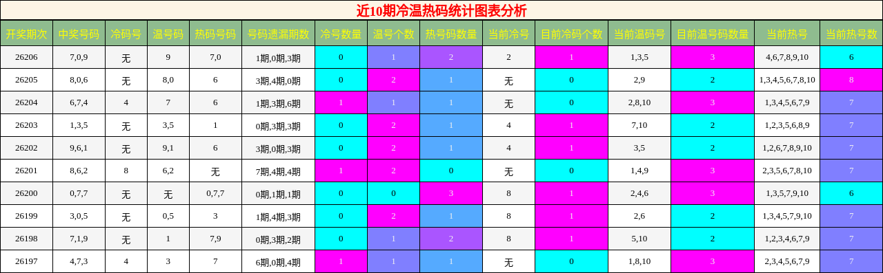 近10期冷温热码统计图表分析