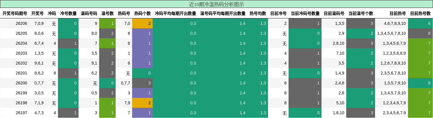 近10期冷温热码分析图示