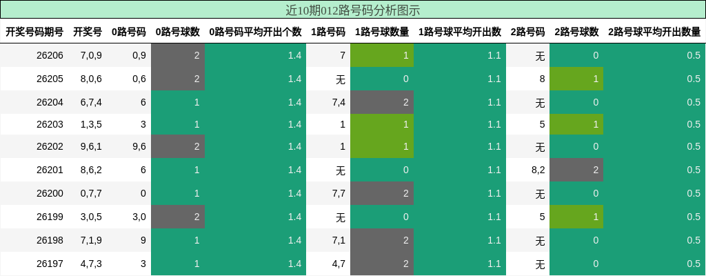 近10期012路号码分析图示