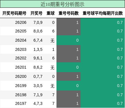 近10期重号分析图示