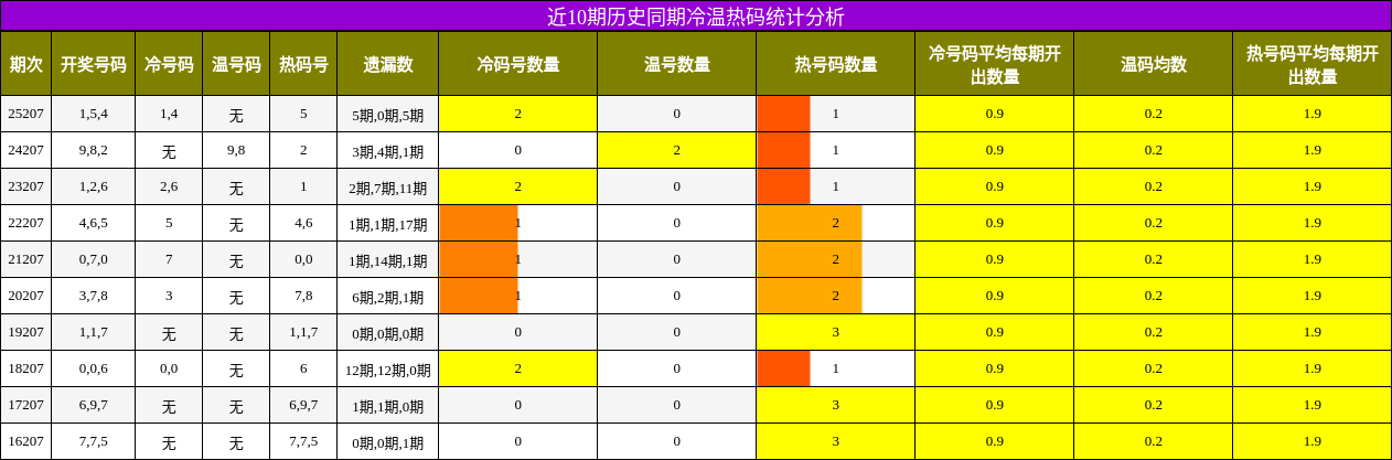 近10期历史同期冷温热码统计分析