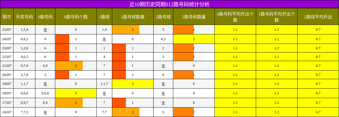 近10期历史同期012路号码统计分析