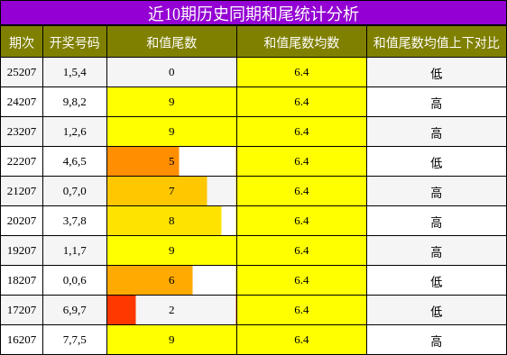 近10期历史同期和尾统计分析
