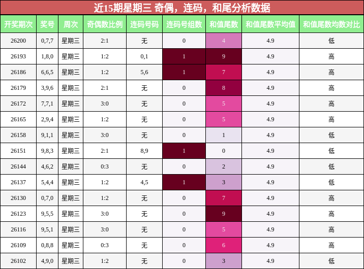 近15期星期三 奇偶,连码,和尾分析数据