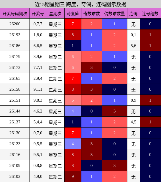 近15期星期三 跨度,奇偶,连码图示数据