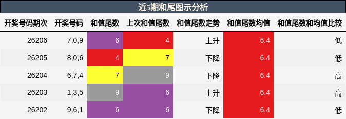 和尾分析