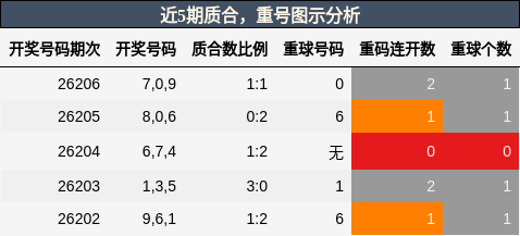质合分析，重号分析