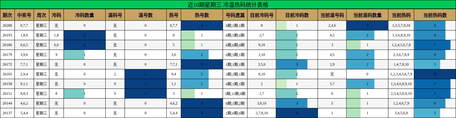 近10期星期三 冷温热码统计表格