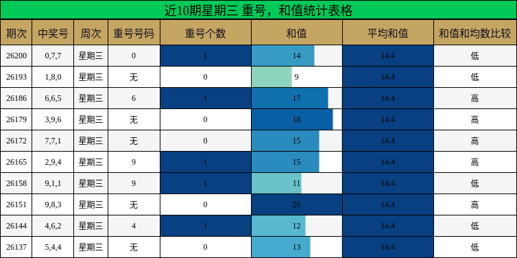 近10期星期三 重号,和值统计表格