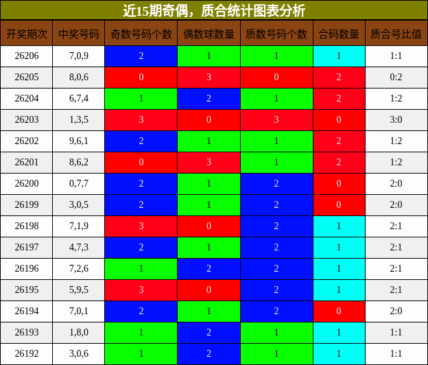 奇偶分析，质合分析