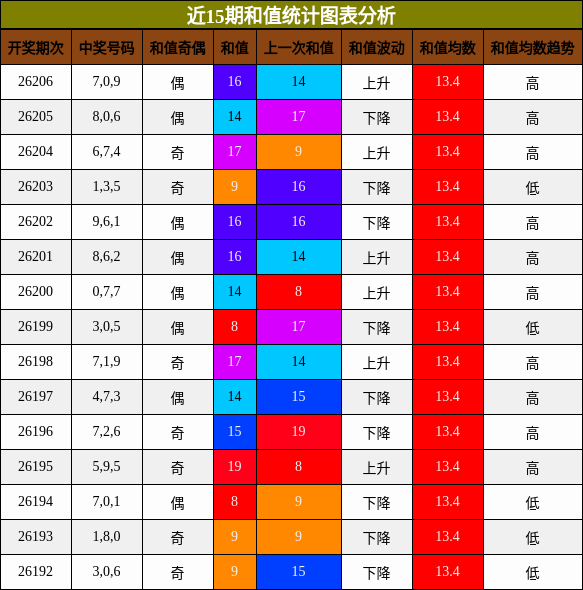 和值分析