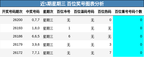 近5期星期三 百位奖号图表分析