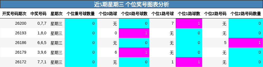 近5期星期三 个位奖号图表分析