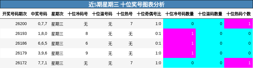 近5期星期三 十位奖号图表分析