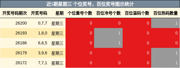 近5期星期三 百位奖号，个位奖号图示统计