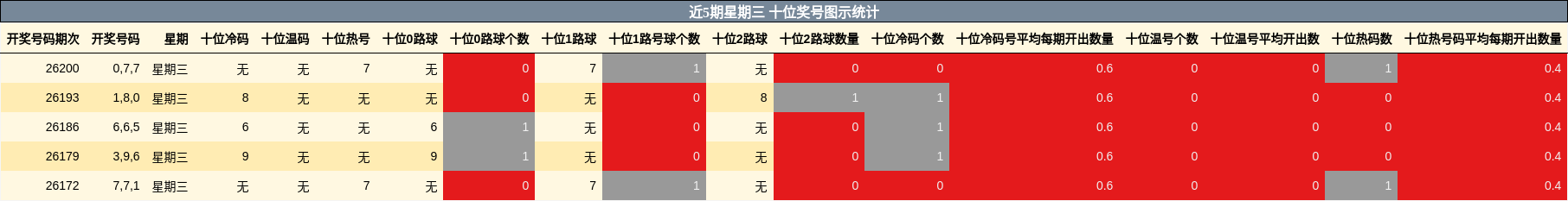 近5期星期三 十位奖号图示统计
