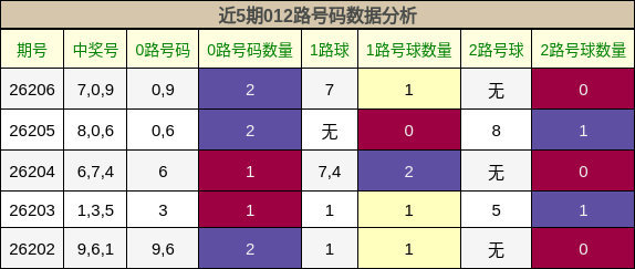 012路号码分析