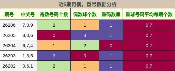 奇偶分析,重号分析
