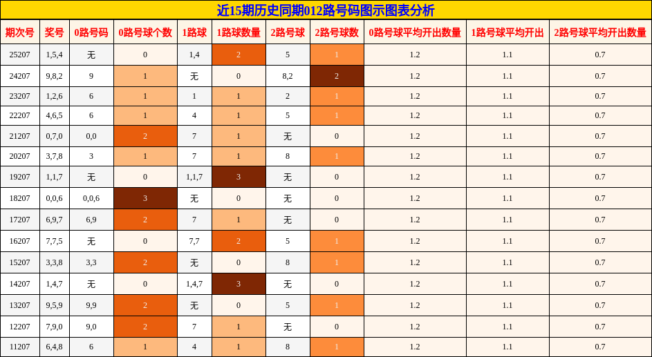 近15期历史同期012路号码图示图表分析