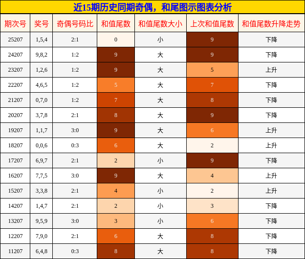 近15期历史同期奇偶,和尾图示图表分析