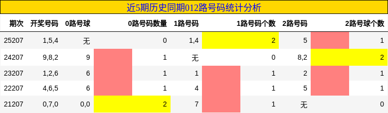 012路号码分析