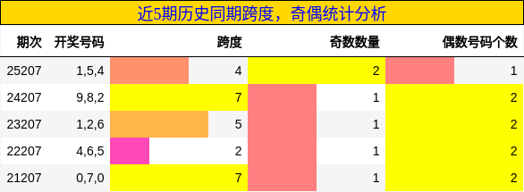 跨度分析，奇偶分析