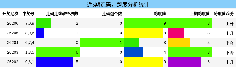 连码分析，跨度分析