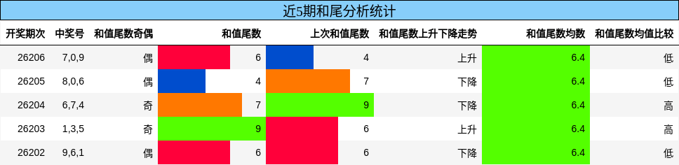和尾分析