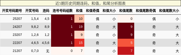 连码分析,和值分析,和尾分析