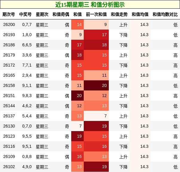 近15期星期三 和值分析图示